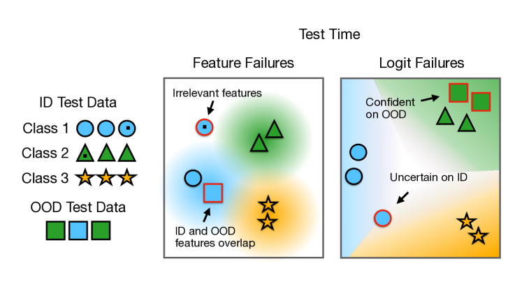 Paper: Out-of-Distribution Detection Methods Answer the Wrong Questions